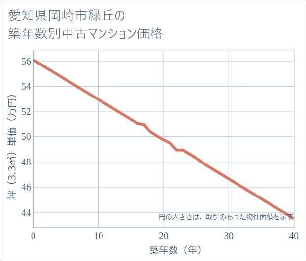 愛知県岡崎市緑丘の築年数別の中古マンション坪単価