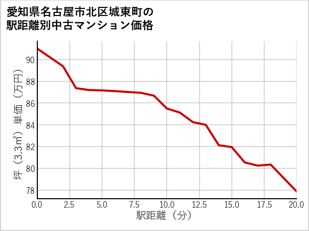愛知県名古屋市北区城東町の徒歩距離別の中古マンション坪単価