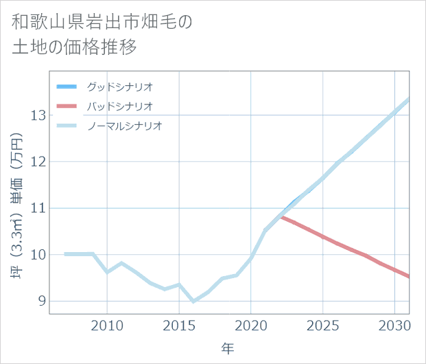 和歌山県岩出市畑毛の土地価格推移