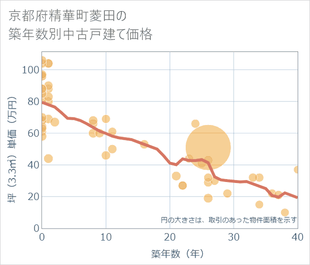京都府精華町菱田の築年数別の中古戸建て坪単価