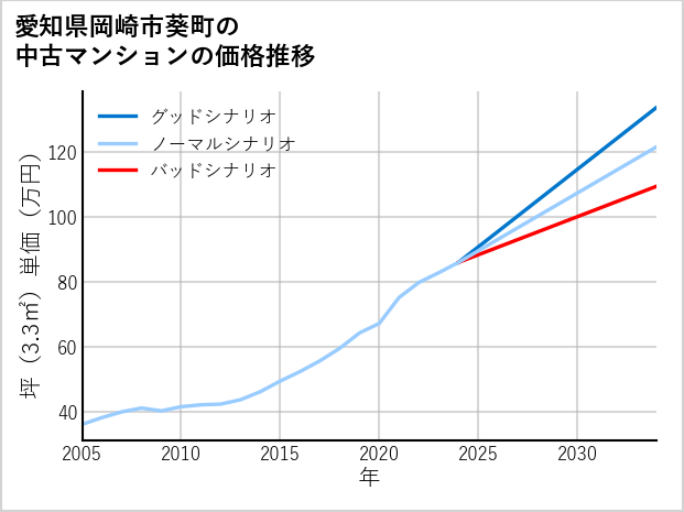 愛知県岡崎市葵町の中古マンション価格推移
