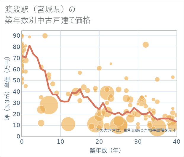 渡波駅(宮城県)の築年数別の中古戸建て坪単価