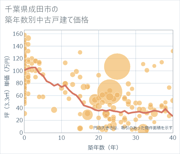 千葉県成田市の築年数別の中古戸建て坪単価