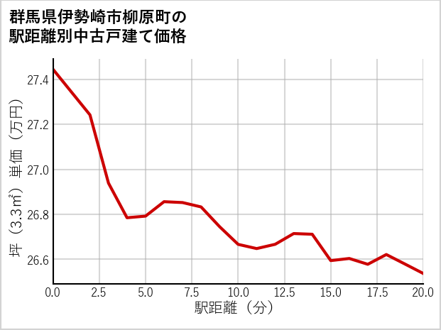 群馬県伊勢崎市柳原町の徒歩距離別の中古戸建て坪単価