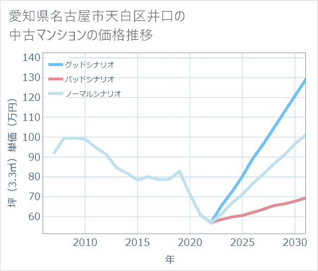 愛知県名古屋市天白区井口の中古マンション価格推移