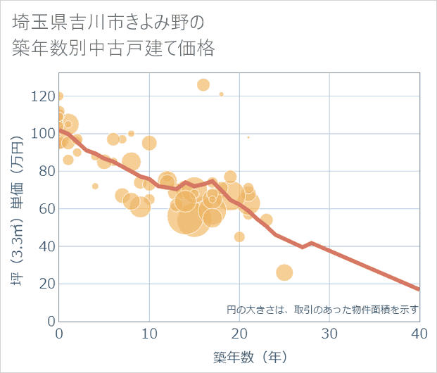 埼玉県吉川市きよみ野の築年数別の中古戸建て坪単価