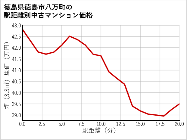 徳島県徳島市八万町の徒歩距離別の中古マンション坪単価
