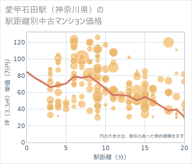 愛甲石田駅(神奈川県)の徒歩距離別の中古マンション坪単価
