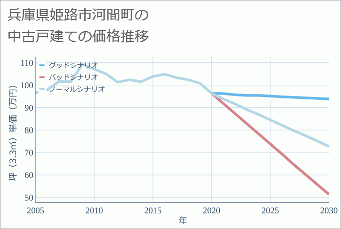 兵庫県姫路市河間町の中古戸建て価格推移