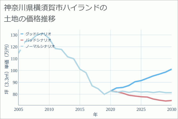 神奈川県横須賀市ハイランドの土地価格推移