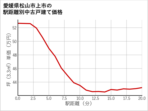 愛媛県松山市上市の徒歩距離別の中古戸建て坪単価