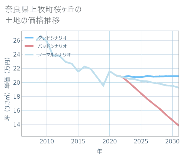 奈良県上牧町桜ケ丘の土地価格推移