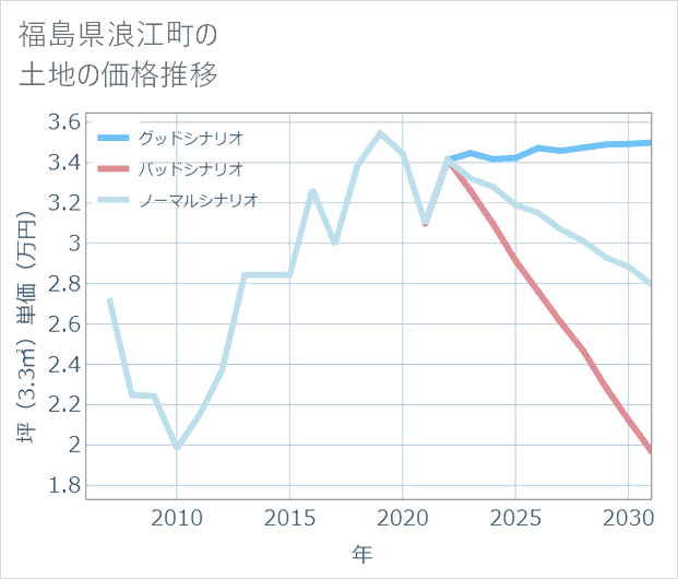 福島県浪江町の土地価格推移