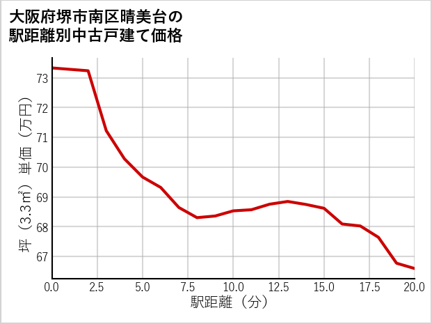 大阪府堺市南区晴美台の徒歩距離別の中古戸建て坪単価