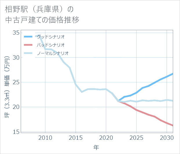 相野駅(兵庫県)の中古戸建て価格推移