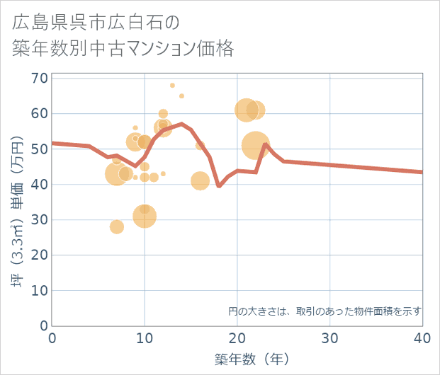 広島県呉市広白石の築年数別の中古マンション坪単価