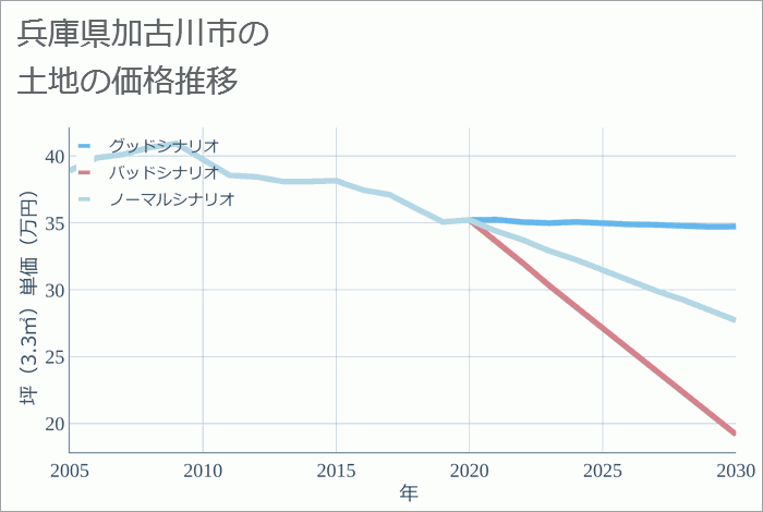 兵庫県加古川市の土地価格推移