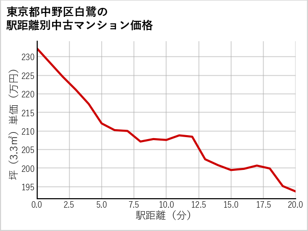 東京都中野区白鷺の徒歩距離別の中古マンション坪単価