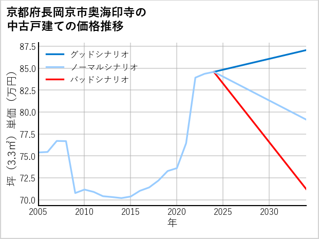 京都府長岡京市奥海印寺の中古戸建て価格推移