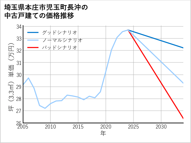 埼玉県本庄市児玉町長沖の中古戸建て価格推移