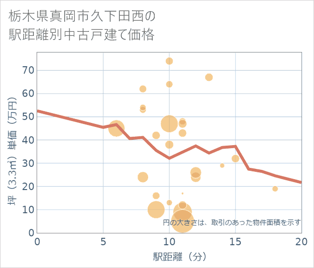 栃木県真岡市久下田西の徒歩距離別の中古戸建て坪単価