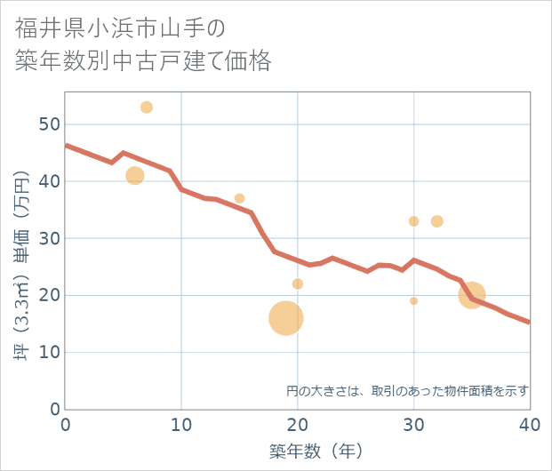 福井県小浜市山手の築年数別の中古戸建て坪単価