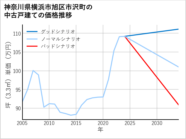 神奈川県横浜市旭区市沢町の中古戸建て価格推移
