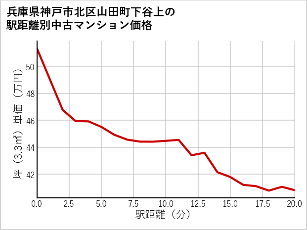 兵庫県神戸市北区山田町下谷上の徒歩距離別の中古マンション坪単価