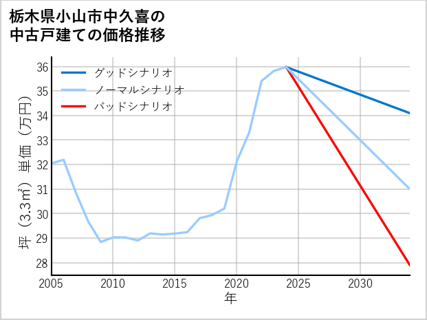 栃木県小山市中久喜の中古戸建て価格推移