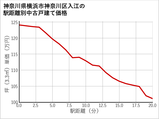 神奈川県横浜市神奈川区入江の徒歩距離別の中古戸建て坪単価