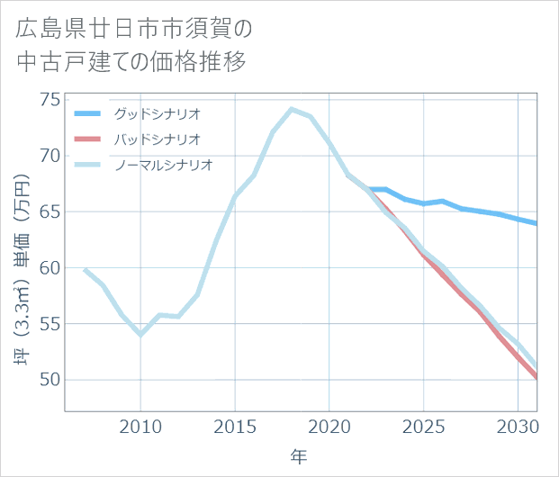 広島県廿日市市須賀の中古戸建て価格推移