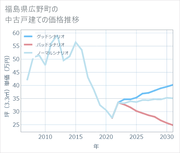 福島県広野町の中古戸建て価格推移