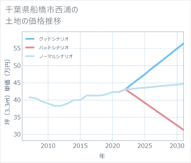 千葉県船橋市西浦の土地価格推移