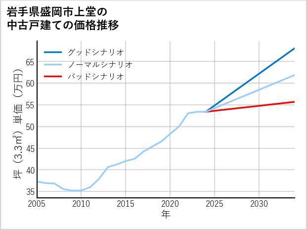 岩手県盛岡市上堂の中古戸建て価格推移