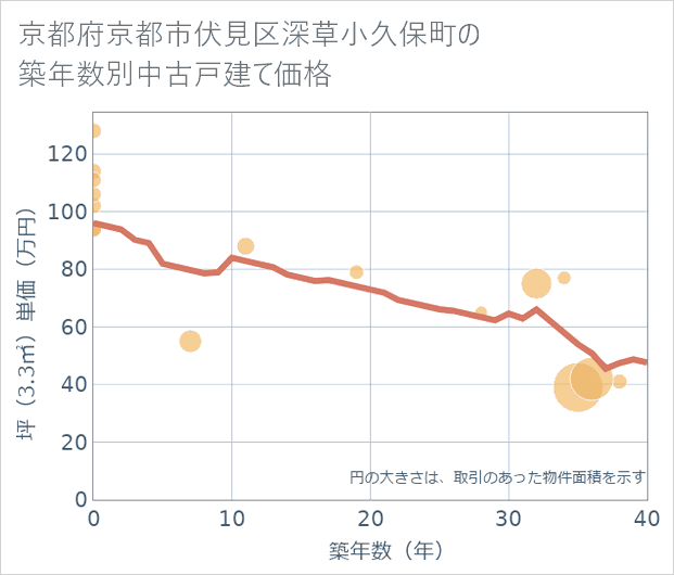 京都府京都市伏見区深草小久保町の築年数別の中古戸建て坪単価