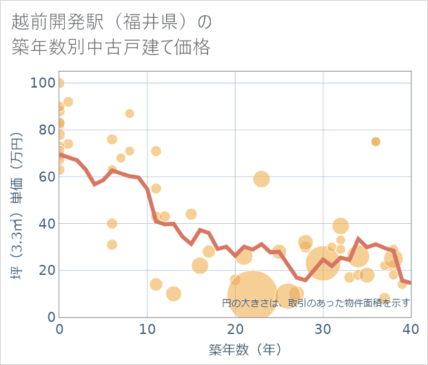 越前開発駅(福井県)の築年数別の中古戸建て坪単価