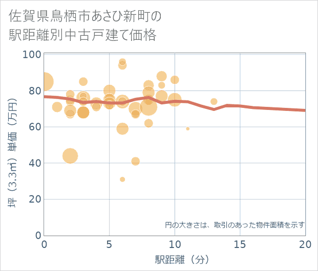 佐賀県鳥栖市あさひ新町の徒歩距離別の中古戸建て坪単価