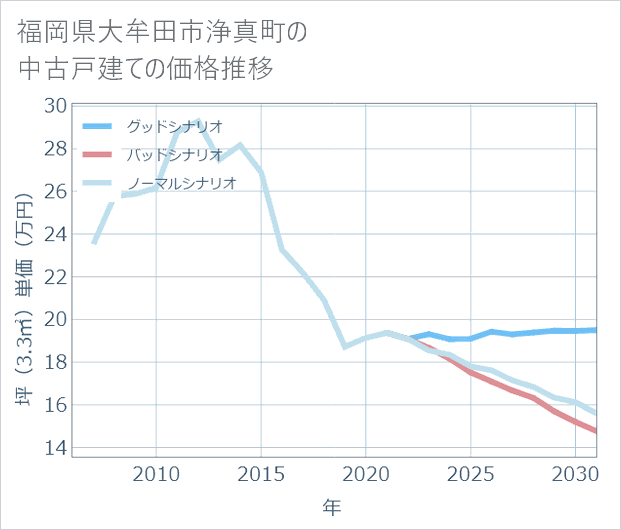 福岡県大牟田市浄真町の中古戸建て価格推移