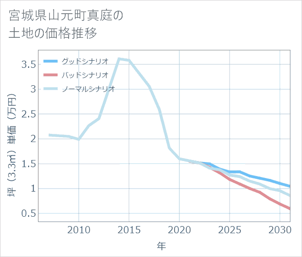 宮城県山元町真庭の土地価格推移