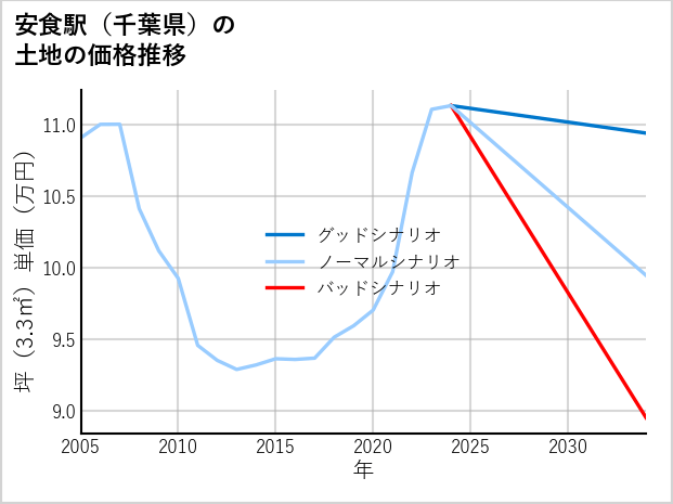 安食駅（千葉県）の土地価格推移
