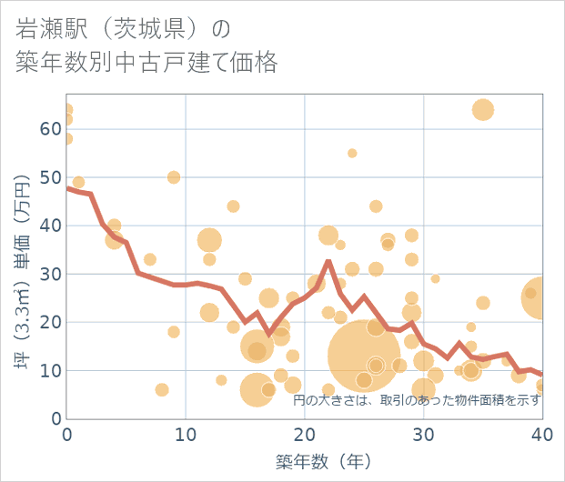 岩瀬駅(茨城県)の築年数別の中古戸建て坪単価