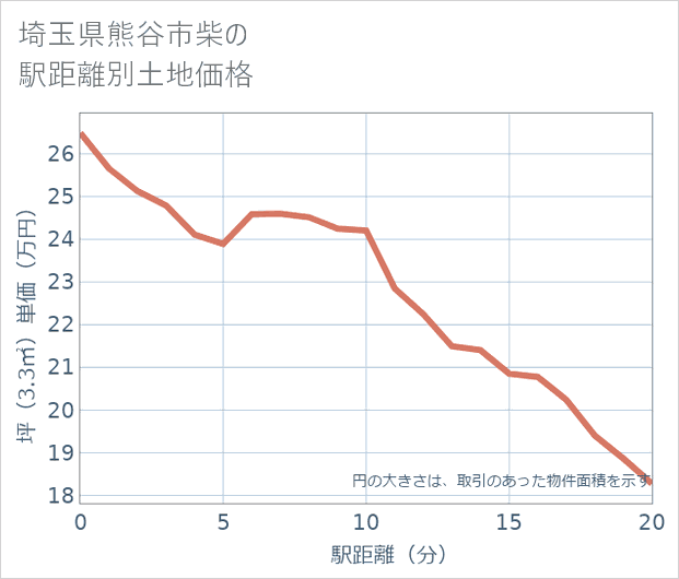 埼玉県熊谷市柴の徒歩距離別の土地坪単価