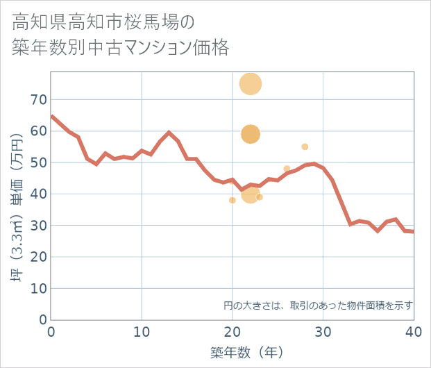 高知県高知市桜馬場の築年数別の中古マンション坪単価