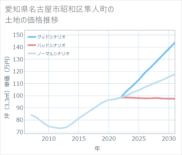 愛知県名古屋市昭和区隼人町の土地価格推移