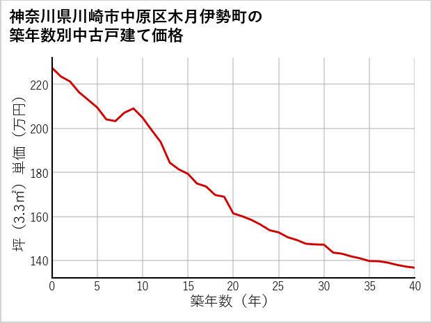 神奈川県川崎市中原区木月伊勢町の築年数別の中古戸建て坪単価