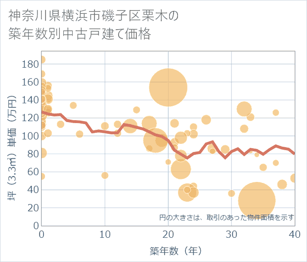 神奈川県横浜市磯子区栗木の築年数別の中古戸建て坪単価