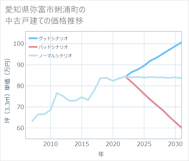 愛知県弥富市鯏浦町の中古戸建て価格推移