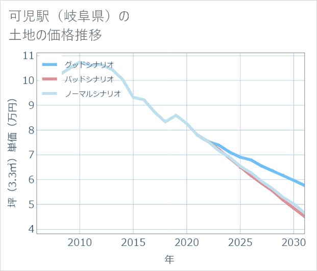 可児駅(岐阜県)の土地価格推移