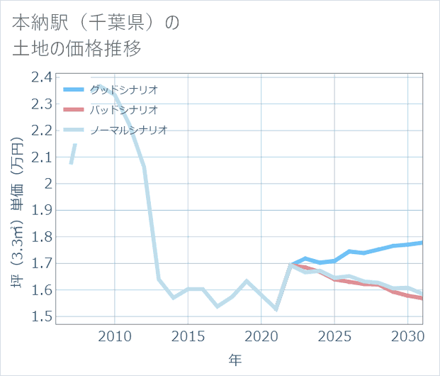 本納駅(千葉県)の土地価格推移