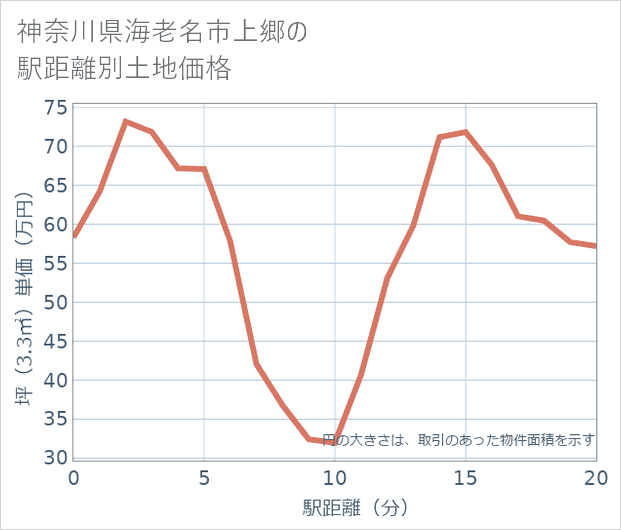 神奈川県海老名市上郷の徒歩距離別の土地坪単価